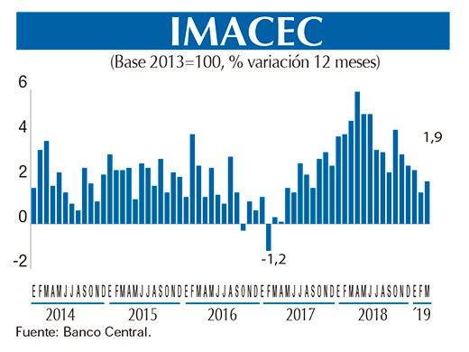 Imacec GRAFICO Chico mar