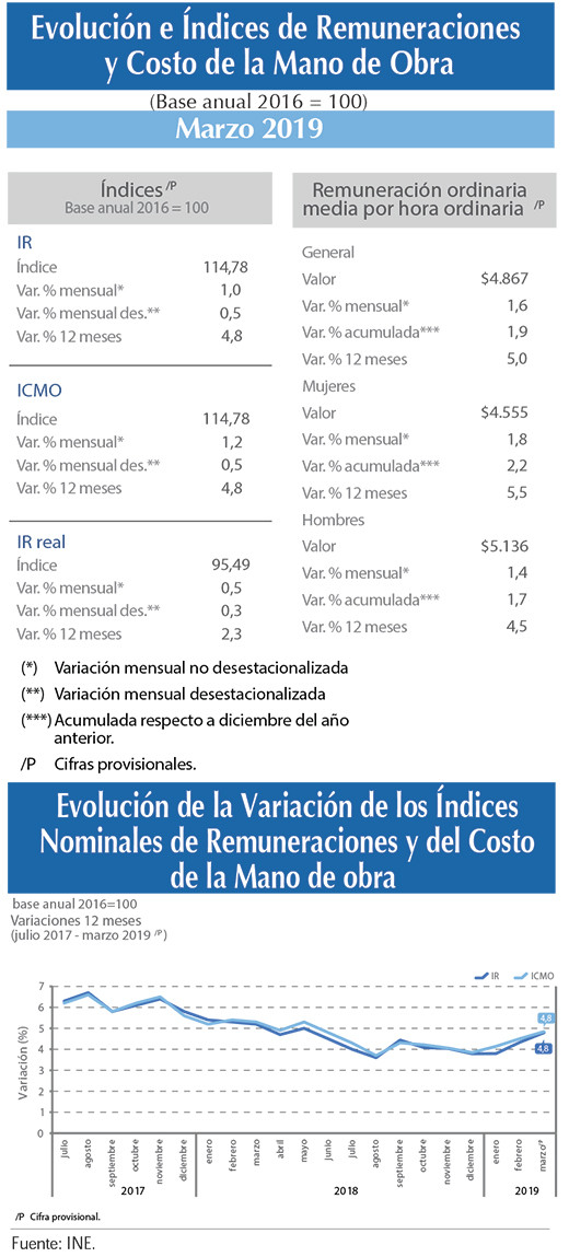 Indice remuneraciones mar