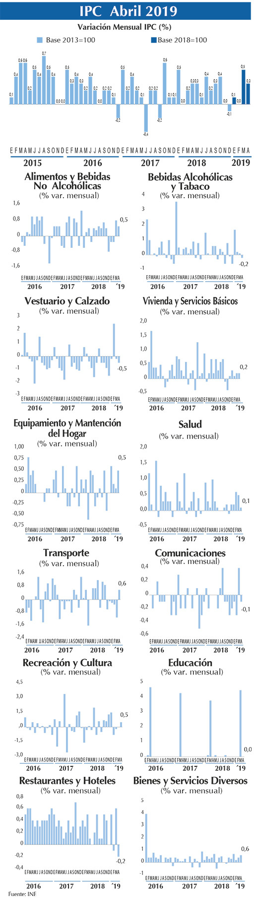 IPC Grafico abr 2019