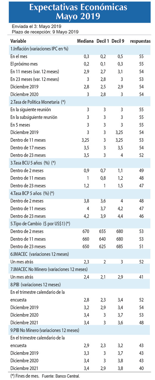 Expectativas economicas may