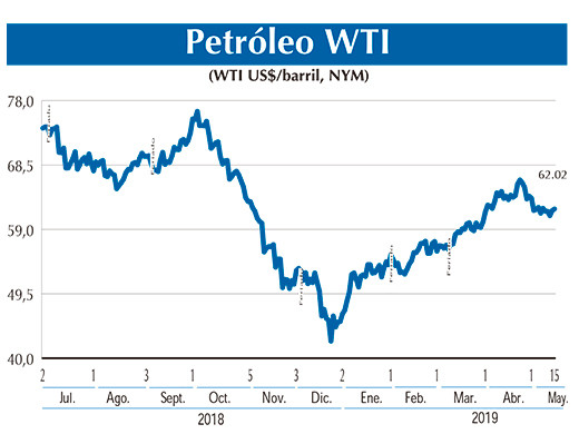 PETROLEO wti 15 05
