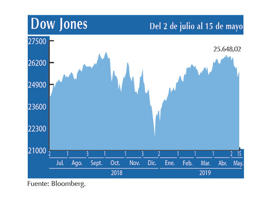 Dow Jones 15 05