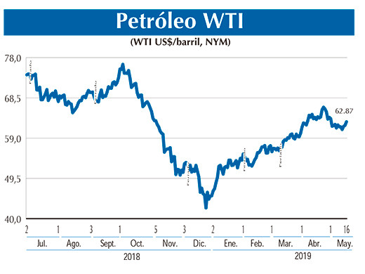 PETROLEO wti 16 05