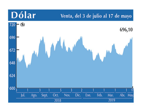Dolar Interbancario 17 05