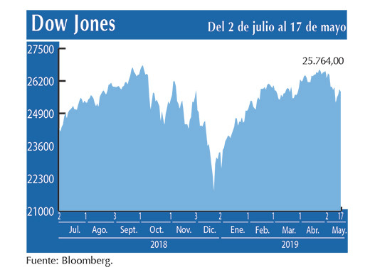 Dow Jones 17 05