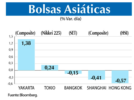 Bolsas Asiaticas 20 05