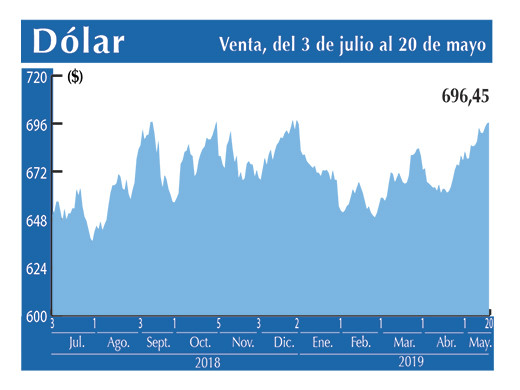 Dolar Interbancario 20 05