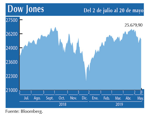 Dow Jones 20 05