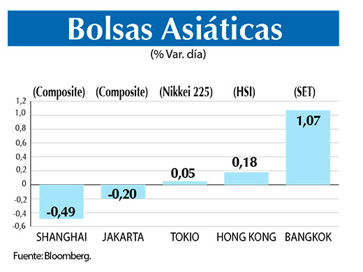 Bolsas Asiaticas 22 05