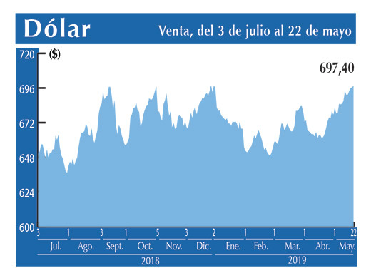 Dolar Interbancario 22 05