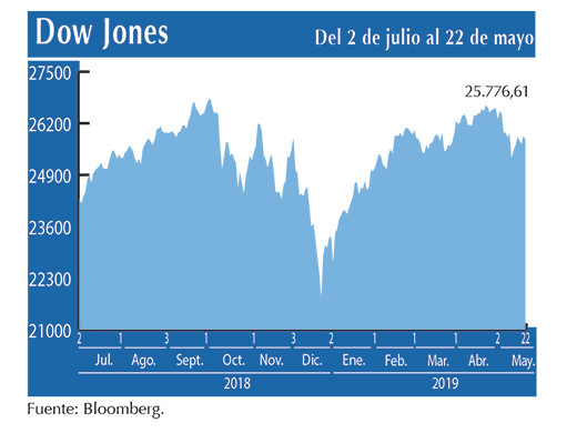 Dow Jones 22 05