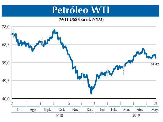 PETROLEO wti