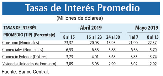 Tasa Interes promedio