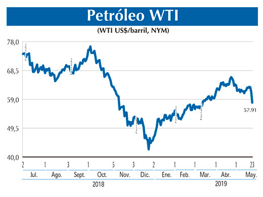 PETROLEO wti