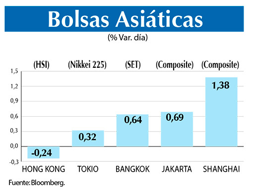Bolsas Asiaticas 27 05