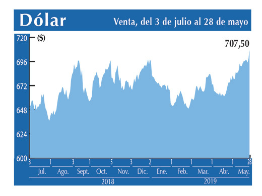 Dolar Interbancario