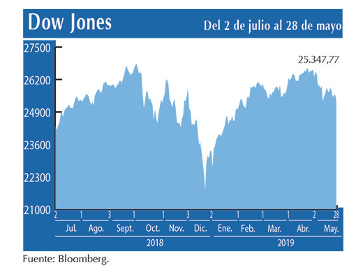 Dow Jones