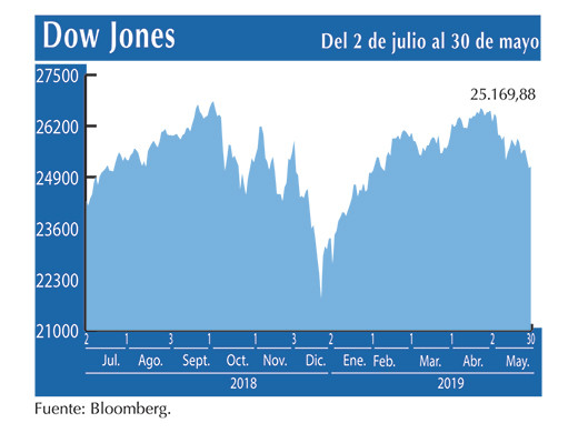 Dow Jones