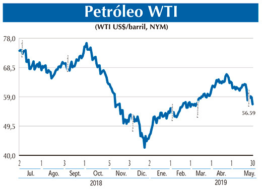 PETROLEO wti