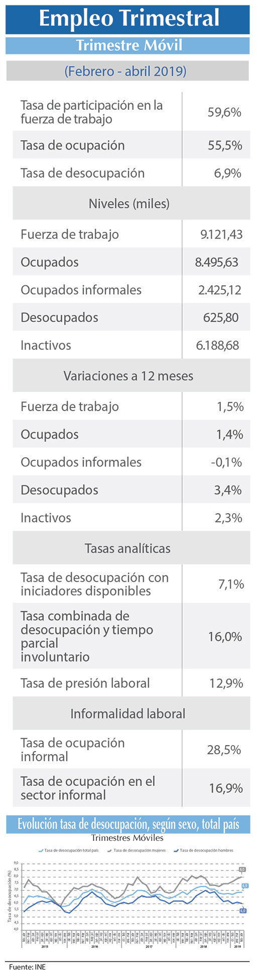 EMPLEO INE F A