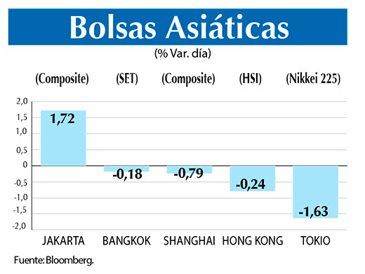 Bolsas Asiaticas 31 05