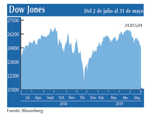 Dow Jones