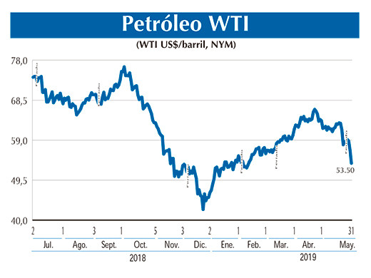 PETROLEO wti