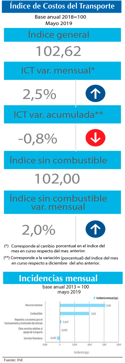 Indice Costos Transporte may