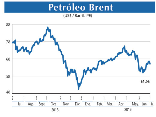Petroleo Brent