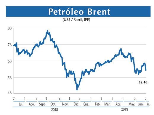 Petroleo Brent