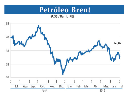 Petroleo Brent