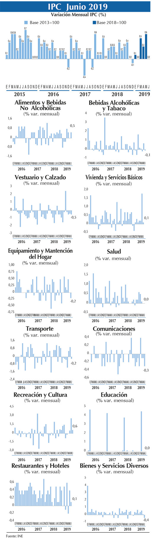 IPC Grafico jun 2019