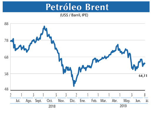 Petroleo Brent