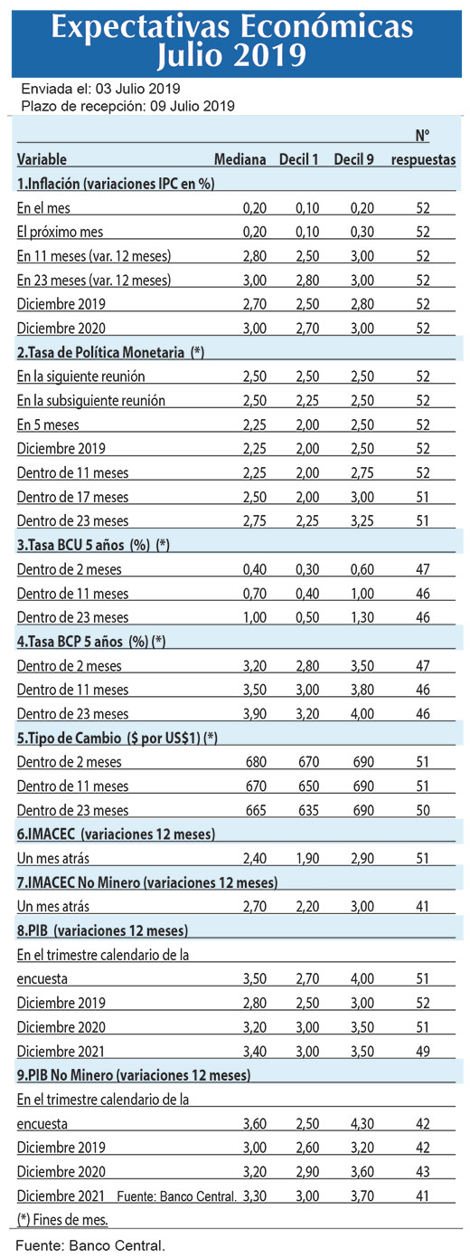 Expectativas economicas jul