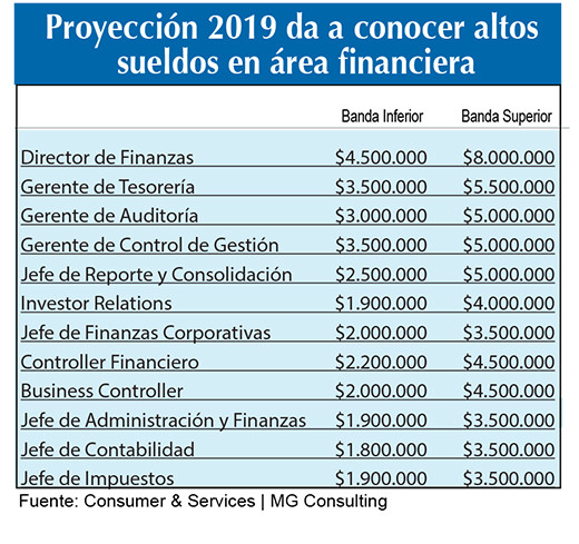 Proyeccion sueldos 2019