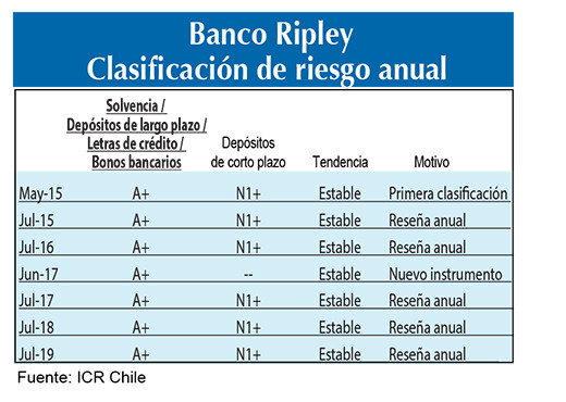 Clasificacion Riesgo Ripley