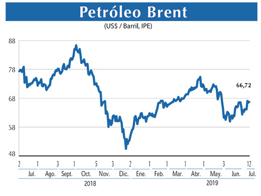 Petroleo Brent