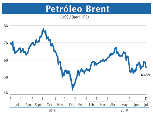Petroleo Brent