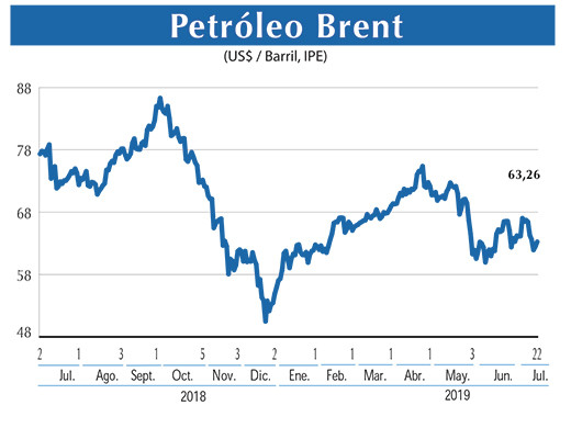 Petroleo Brent