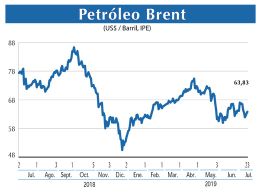 Petroleo Brent