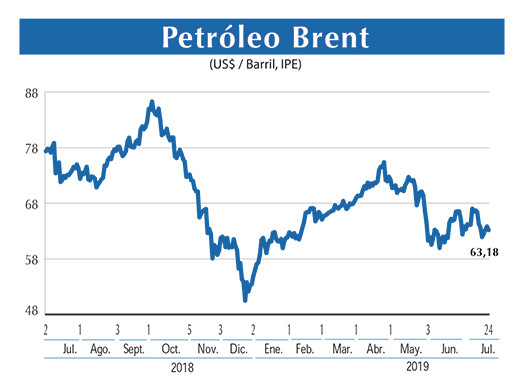 Petroleo Brent