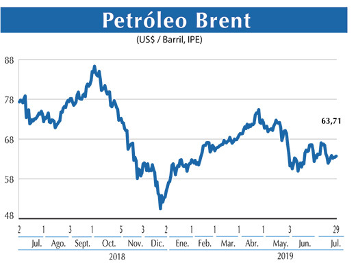Petroleo Brent