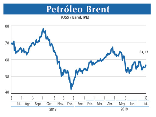 Petroleo Brent