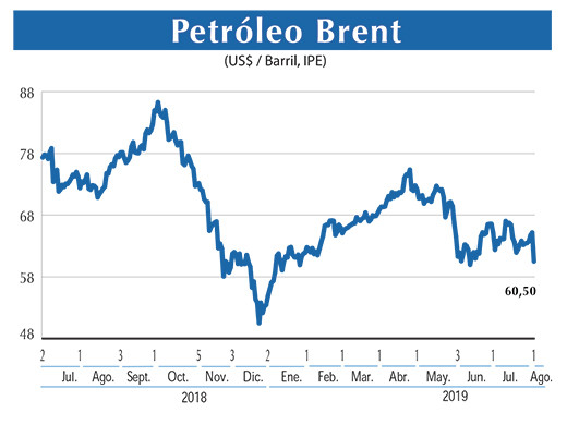 Petroleo Brent