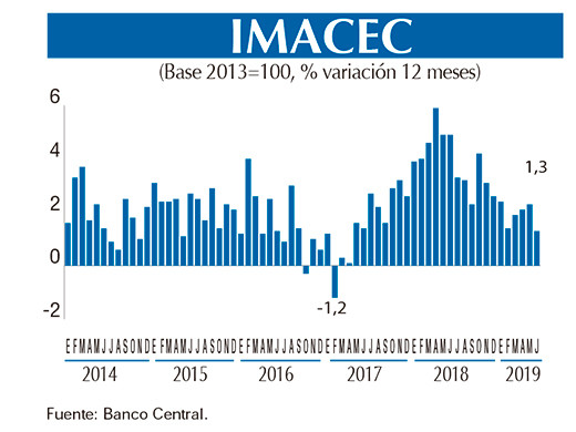 Imacec GRAFICO Chico JUN