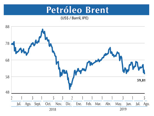 Petroleo Brent