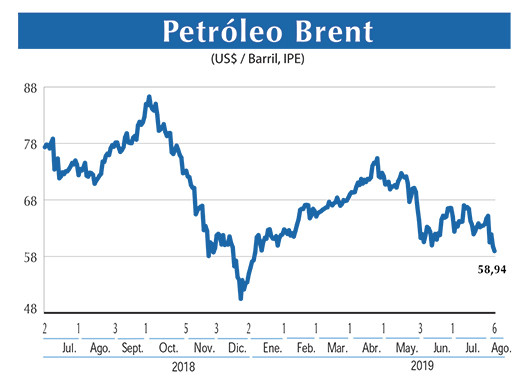 Petroleo Brent