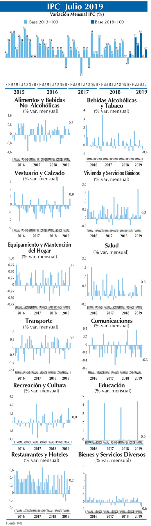 IPC Grafico juL 2019