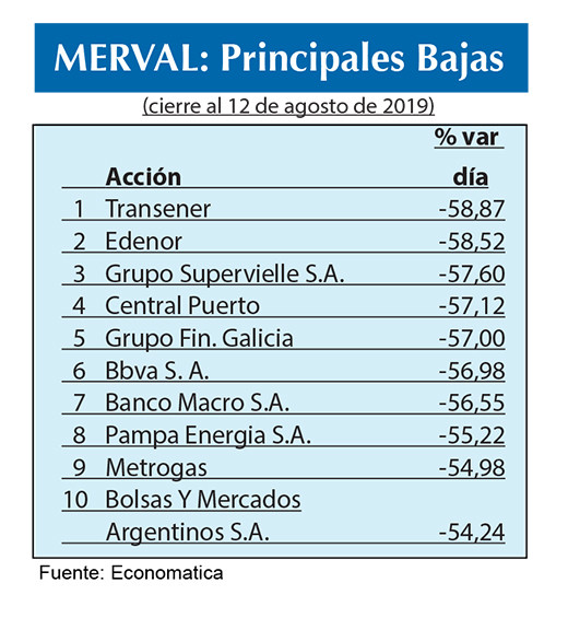 Merval principales bajas