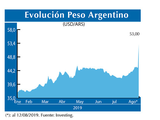 Evolucion peso Argentino